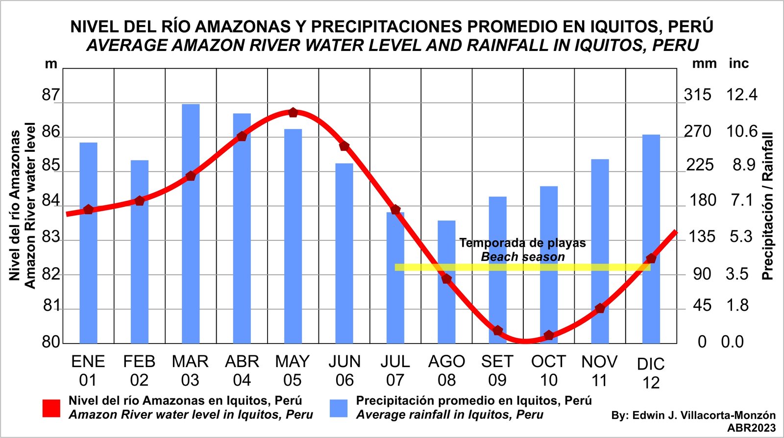 Clima y nivel del río Amazonas, Iquitos, Perú - Climograma